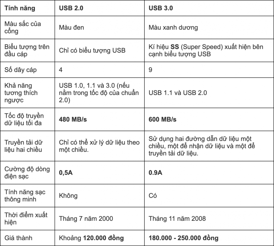 Phan biet USB 3.0 va USB 2.0?Loai nao tot hon?